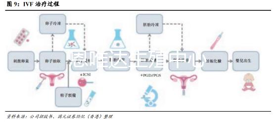 恩唯達(dá)生殖中心